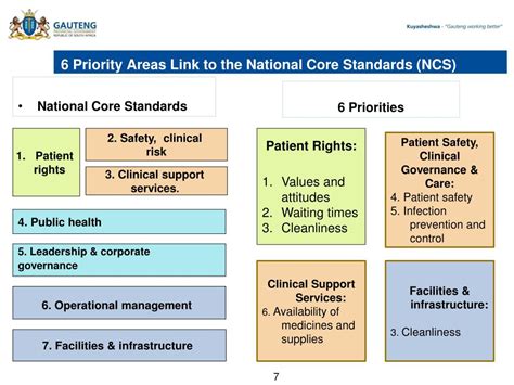 six priority areas of quality
